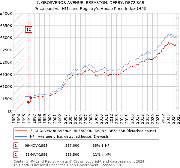 7, GROSVENOR AVENUE, BREASTON, DERBY, DE72 3AB: Price paid vs HM Land Registry's House Price Index