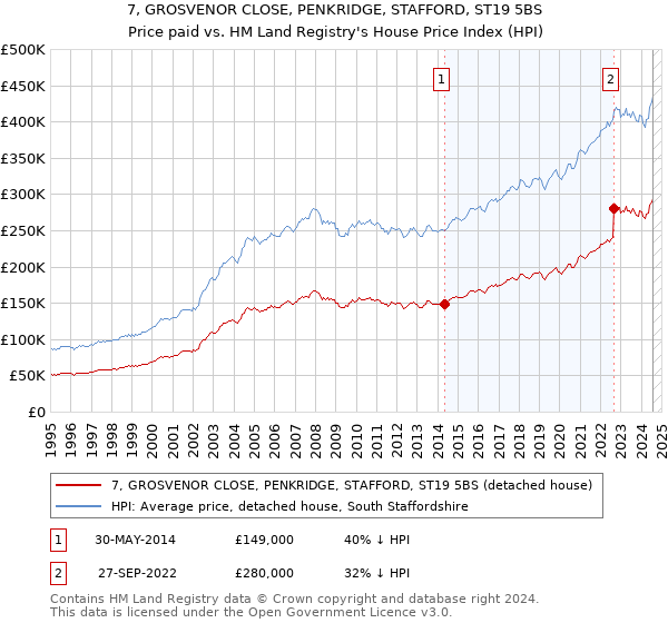 7, GROSVENOR CLOSE, PENKRIDGE, STAFFORD, ST19 5BS: Price paid vs HM Land Registry's House Price Index