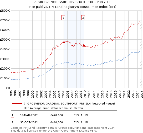 7, GROSVENOR GARDENS, SOUTHPORT, PR8 2LH: Price paid vs HM Land Registry's House Price Index