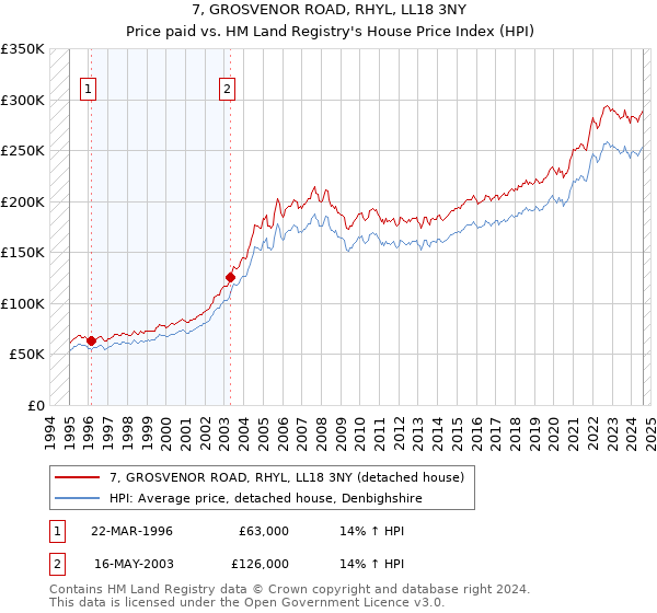 7, GROSVENOR ROAD, RHYL, LL18 3NY: Price paid vs HM Land Registry's House Price Index