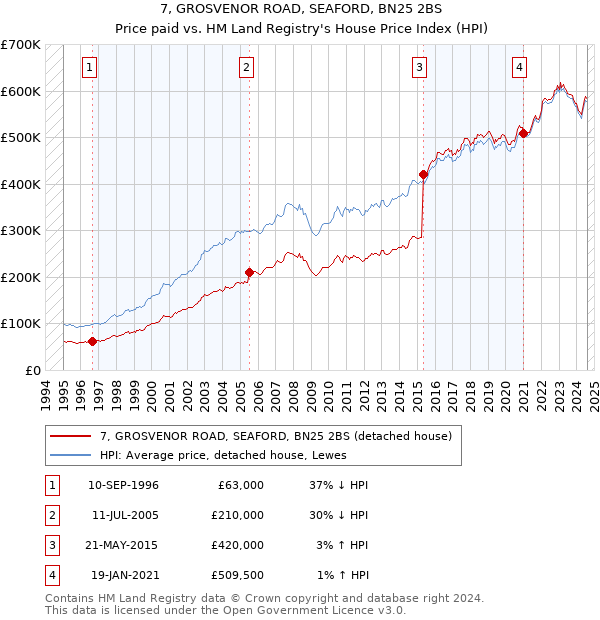 7, GROSVENOR ROAD, SEAFORD, BN25 2BS: Price paid vs HM Land Registry's House Price Index