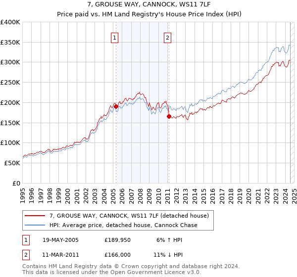 7, GROUSE WAY, CANNOCK, WS11 7LF: Price paid vs HM Land Registry's House Price Index