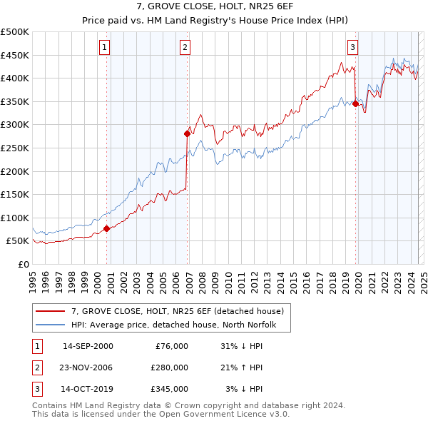 7, GROVE CLOSE, HOLT, NR25 6EF: Price paid vs HM Land Registry's House Price Index