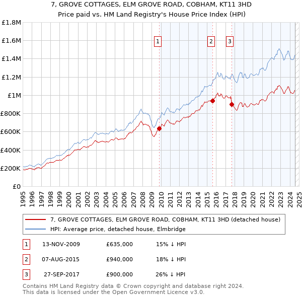 7, GROVE COTTAGES, ELM GROVE ROAD, COBHAM, KT11 3HD: Price paid vs HM Land Registry's House Price Index