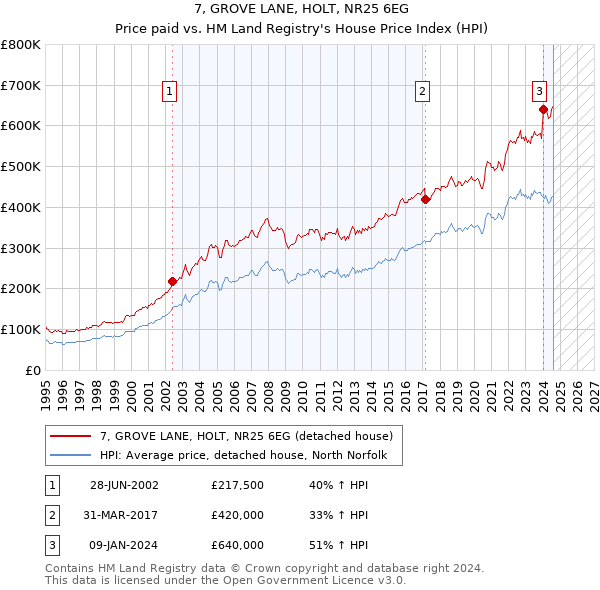 7, GROVE LANE, HOLT, NR25 6EG: Price paid vs HM Land Registry's House Price Index