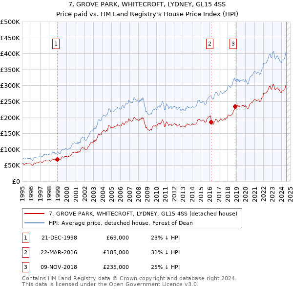 7, GROVE PARK, WHITECROFT, LYDNEY, GL15 4SS: Price paid vs HM Land Registry's House Price Index