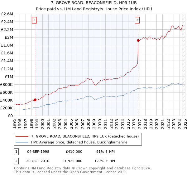 7, GROVE ROAD, BEACONSFIELD, HP9 1UR: Price paid vs HM Land Registry's House Price Index