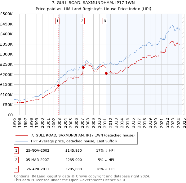 7, GULL ROAD, SAXMUNDHAM, IP17 1WN: Price paid vs HM Land Registry's House Price Index