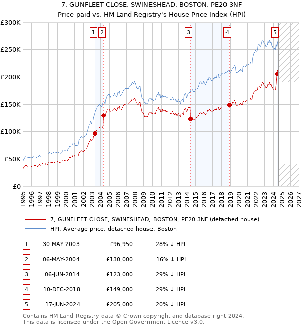 7, GUNFLEET CLOSE, SWINESHEAD, BOSTON, PE20 3NF: Price paid vs HM Land Registry's House Price Index