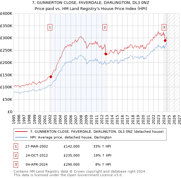 7, GUNNERTON CLOSE, FAVERDALE, DARLINGTON, DL3 0NZ: Price paid vs HM Land Registry's House Price Index