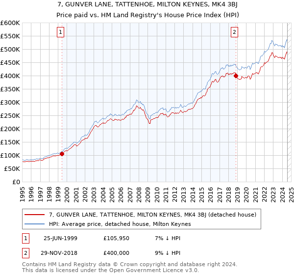 7, GUNVER LANE, TATTENHOE, MILTON KEYNES, MK4 3BJ: Price paid vs HM Land Registry's House Price Index