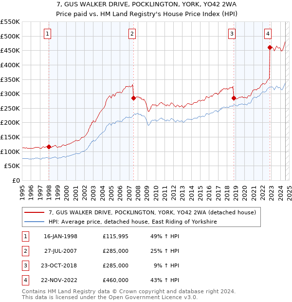 7, GUS WALKER DRIVE, POCKLINGTON, YORK, YO42 2WA: Price paid vs HM Land Registry's House Price Index