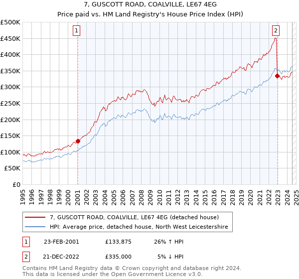 7, GUSCOTT ROAD, COALVILLE, LE67 4EG: Price paid vs HM Land Registry's House Price Index