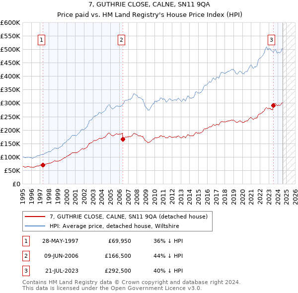 7, GUTHRIE CLOSE, CALNE, SN11 9QA: Price paid vs HM Land Registry's House Price Index