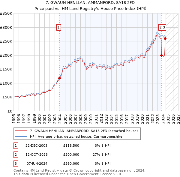 7, GWAUN HENLLAN, AMMANFORD, SA18 2FD: Price paid vs HM Land Registry's House Price Index