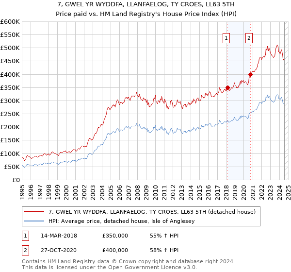 7, GWEL YR WYDDFA, LLANFAELOG, TY CROES, LL63 5TH: Price paid vs HM Land Registry's House Price Index