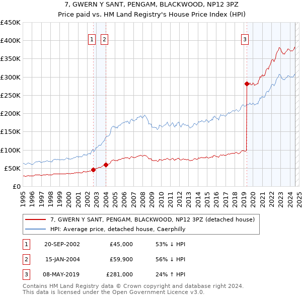 7, GWERN Y SANT, PENGAM, BLACKWOOD, NP12 3PZ: Price paid vs HM Land Registry's House Price Index