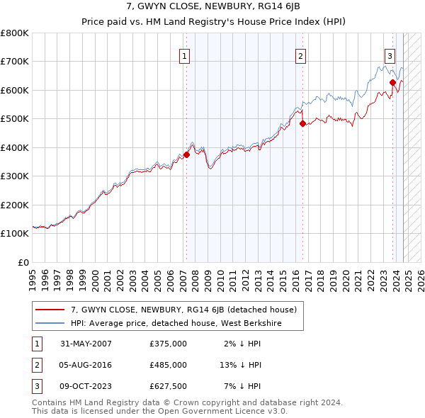 7, GWYN CLOSE, NEWBURY, RG14 6JB: Price paid vs HM Land Registry's House Price Index