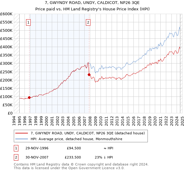 7, GWYNDY ROAD, UNDY, CALDICOT, NP26 3QE: Price paid vs HM Land Registry's House Price Index