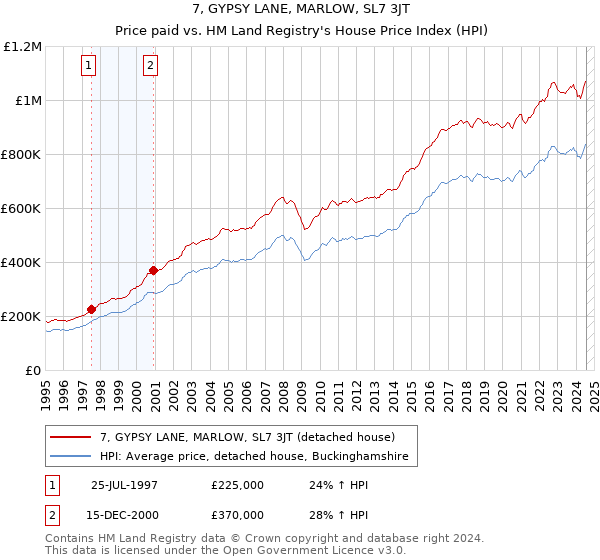 7, GYPSY LANE, MARLOW, SL7 3JT: Price paid vs HM Land Registry's House Price Index