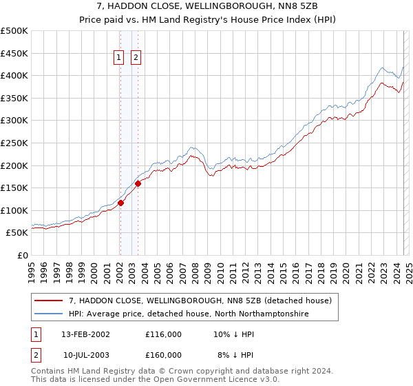 7, HADDON CLOSE, WELLINGBOROUGH, NN8 5ZB: Price paid vs HM Land Registry's House Price Index