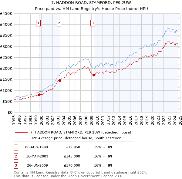 7, HADDON ROAD, STAMFORD, PE9 2UW: Price paid vs HM Land Registry's House Price Index