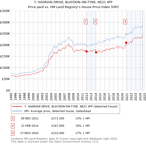 7, HADRIAN DRIVE, BLAYDON-ON-TYNE, NE21 4FP: Price paid vs HM Land Registry's House Price Index