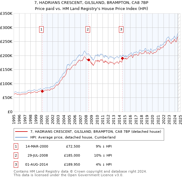 7, HADRIANS CRESCENT, GILSLAND, BRAMPTON, CA8 7BP: Price paid vs HM Land Registry's House Price Index