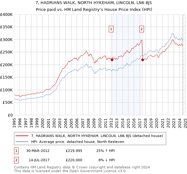 7, HADRIANS WALK, NORTH HYKEHAM, LINCOLN, LN6 8JS: Price paid vs HM Land Registry's House Price Index