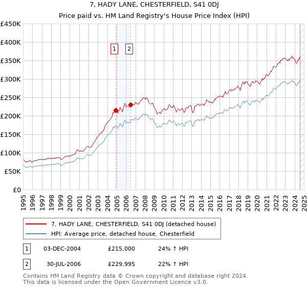 7, HADY LANE, CHESTERFIELD, S41 0DJ: Price paid vs HM Land Registry's House Price Index