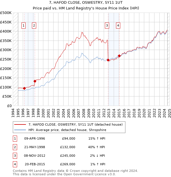 7, HAFOD CLOSE, OSWESTRY, SY11 1UT: Price paid vs HM Land Registry's House Price Index