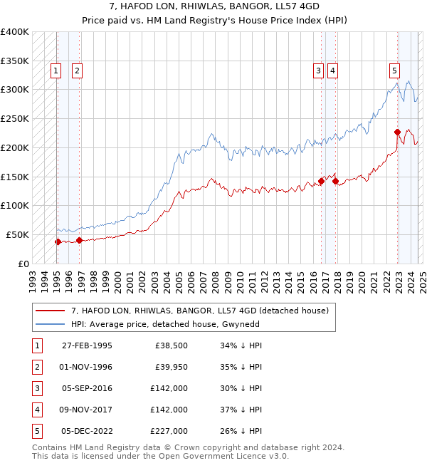 7, HAFOD LON, RHIWLAS, BANGOR, LL57 4GD: Price paid vs HM Land Registry's House Price Index