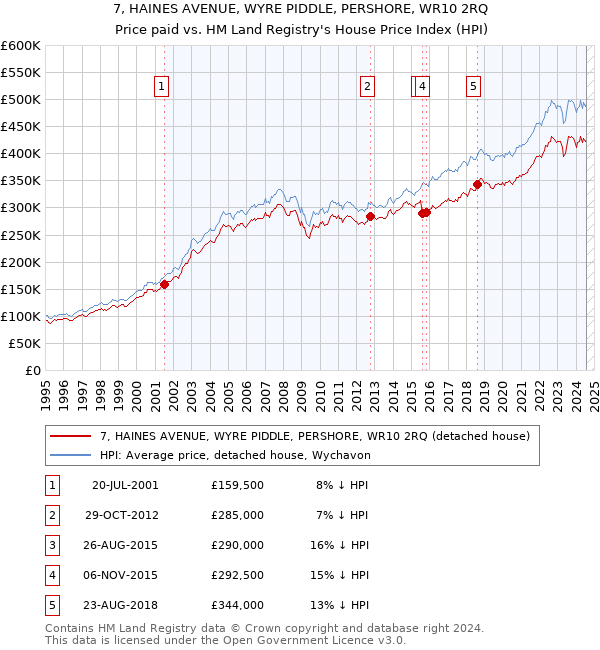 7, HAINES AVENUE, WYRE PIDDLE, PERSHORE, WR10 2RQ: Price paid vs HM Land Registry's House Price Index