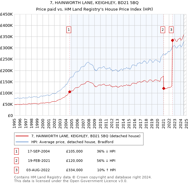 7, HAINWORTH LANE, KEIGHLEY, BD21 5BQ: Price paid vs HM Land Registry's House Price Index