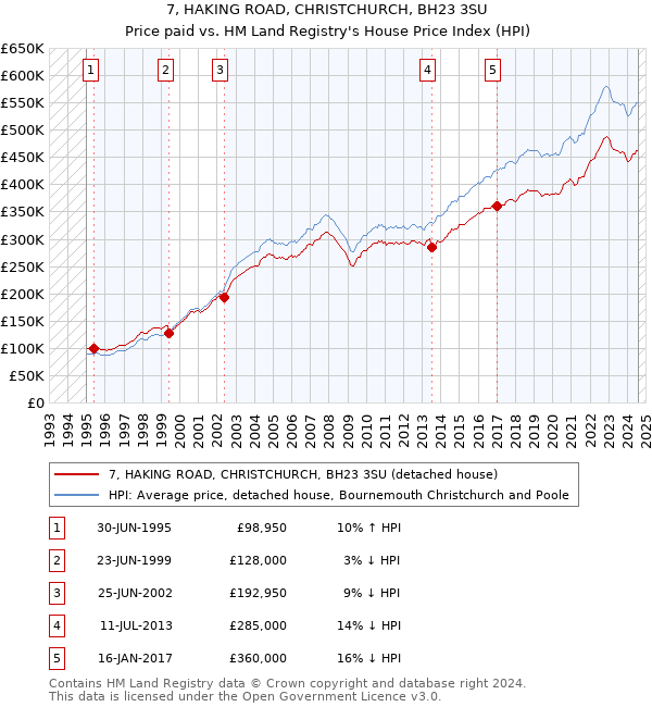 7, HAKING ROAD, CHRISTCHURCH, BH23 3SU: Price paid vs HM Land Registry's House Price Index