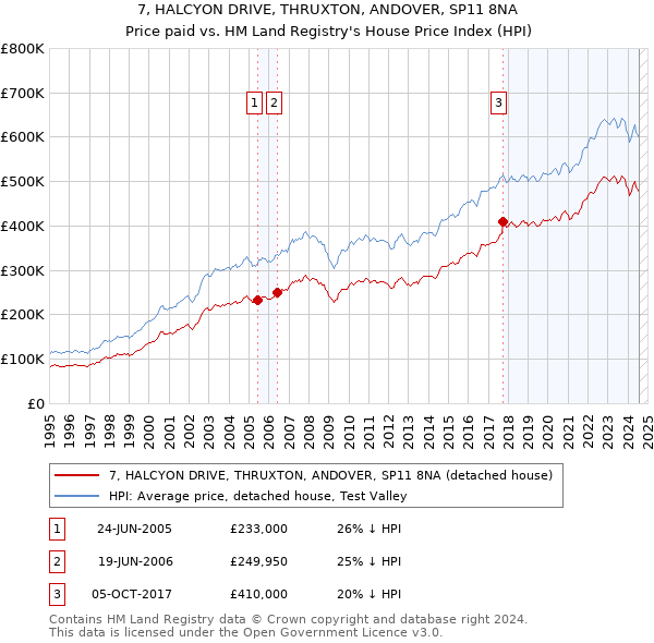 7, HALCYON DRIVE, THRUXTON, ANDOVER, SP11 8NA: Price paid vs HM Land Registry's House Price Index