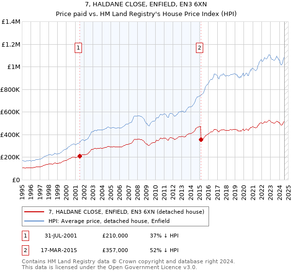 7, HALDANE CLOSE, ENFIELD, EN3 6XN: Price paid vs HM Land Registry's House Price Index