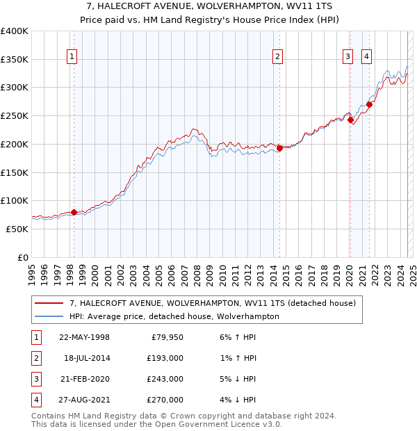 7, HALECROFT AVENUE, WOLVERHAMPTON, WV11 1TS: Price paid vs HM Land Registry's House Price Index