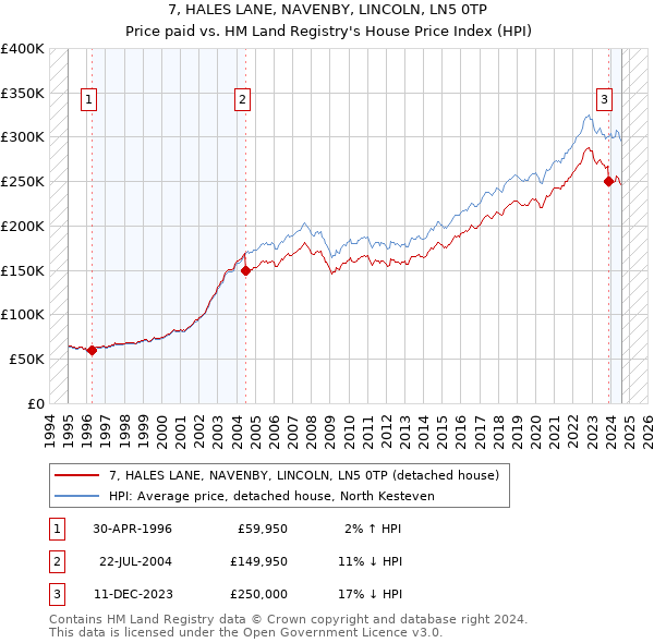 7, HALES LANE, NAVENBY, LINCOLN, LN5 0TP: Price paid vs HM Land Registry's House Price Index