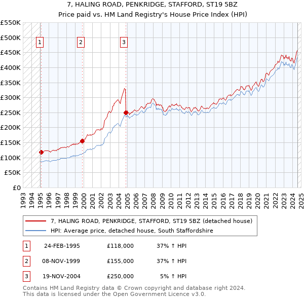 7, HALING ROAD, PENKRIDGE, STAFFORD, ST19 5BZ: Price paid vs HM Land Registry's House Price Index