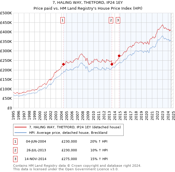 7, HALING WAY, THETFORD, IP24 1EY: Price paid vs HM Land Registry's House Price Index