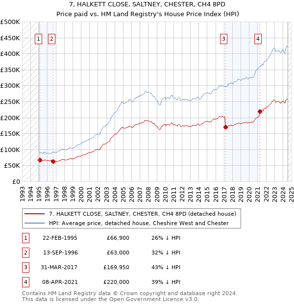 7, HALKETT CLOSE, SALTNEY, CHESTER, CH4 8PD: Price paid vs HM Land Registry's House Price Index