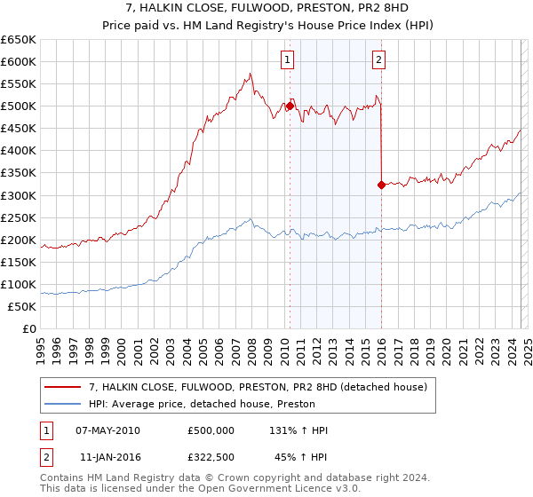 7, HALKIN CLOSE, FULWOOD, PRESTON, PR2 8HD: Price paid vs HM Land Registry's House Price Index