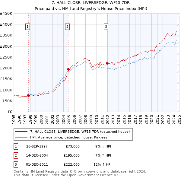 7, HALL CLOSE, LIVERSEDGE, WF15 7DR: Price paid vs HM Land Registry's House Price Index