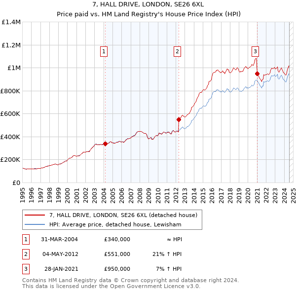 7, HALL DRIVE, LONDON, SE26 6XL: Price paid vs HM Land Registry's House Price Index