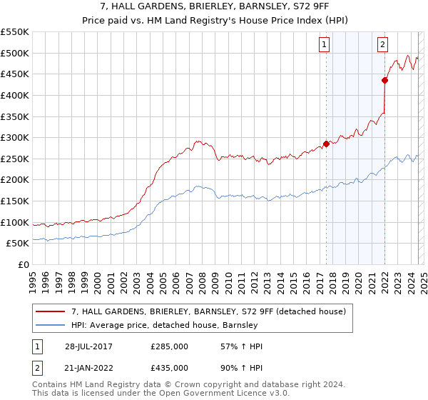 7, HALL GARDENS, BRIERLEY, BARNSLEY, S72 9FF: Price paid vs HM Land Registry's House Price Index