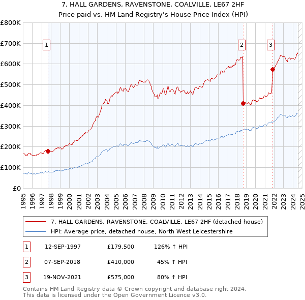 7, HALL GARDENS, RAVENSTONE, COALVILLE, LE67 2HF: Price paid vs HM Land Registry's House Price Index