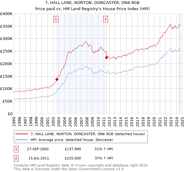 7, HALL LANE, NORTON, DONCASTER, DN6 9GB: Price paid vs HM Land Registry's House Price Index