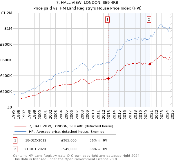 7, HALL VIEW, LONDON, SE9 4RB: Price paid vs HM Land Registry's House Price Index