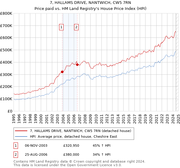 7, HALLAMS DRIVE, NANTWICH, CW5 7RN: Price paid vs HM Land Registry's House Price Index